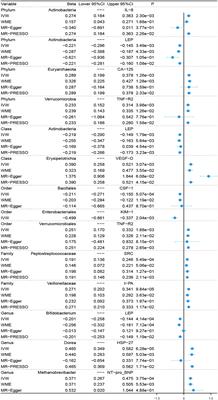 Causal relationship between gut microbes and cardiovascular protein expression
